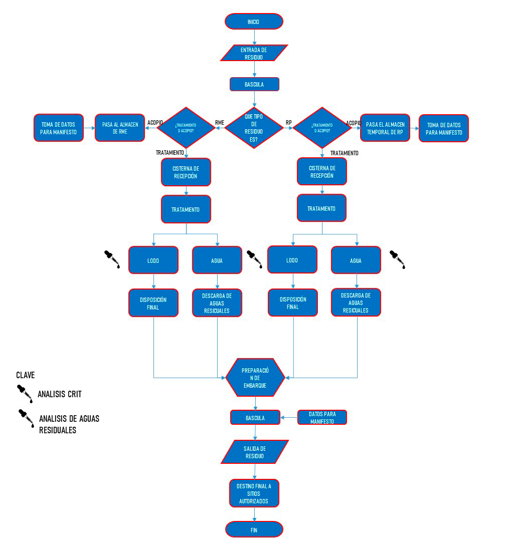 Diagrama de trazabilidad de residuos AMN Logística